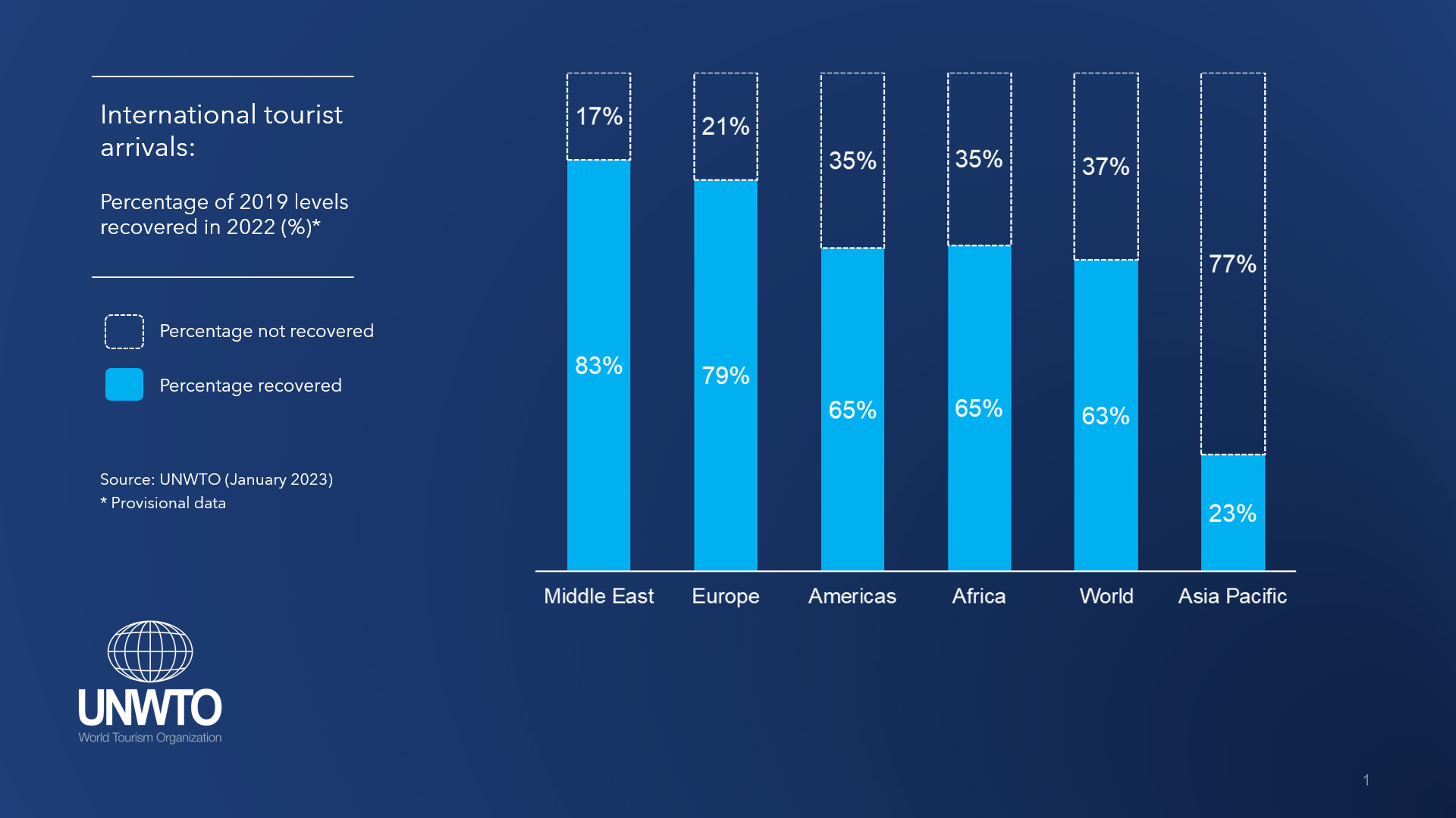 International Tourist Arrivals